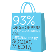 93 percent of shoppers' buying decisions are influenced by social media